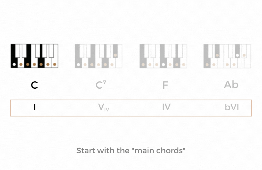 Piano Kit - Piano Chords & Chord Progressions